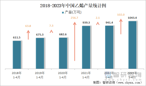 2018-2023年中国乙烯产量统计图