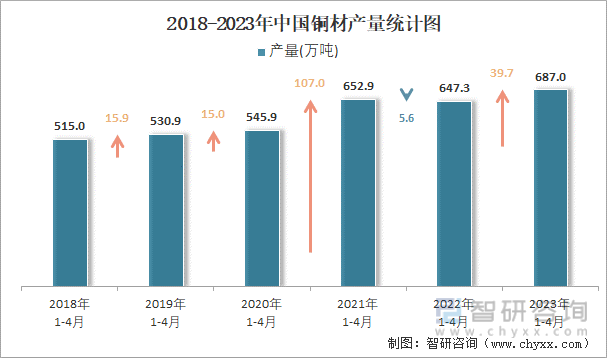 2018-2023年中国铜材产量统计图