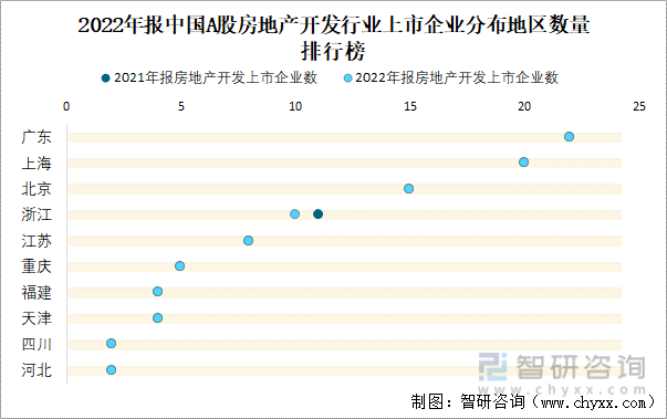 2022年报中国A股房地产开发行业上市企业分布地区数量排行榜