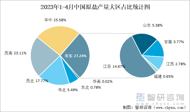 2023年1-4月中国原盐产量大区占比统计图