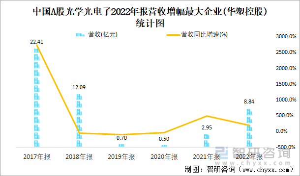 中国A股光学光电子2022年报营收增幅最大企业(华塑控股)统计图