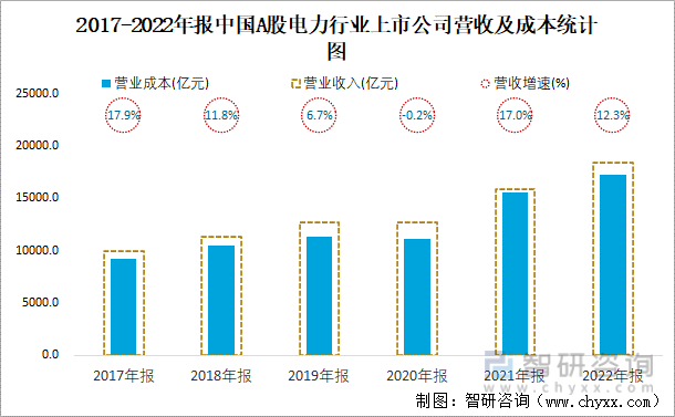 2017-2022年报中国A股电力行业上市公司营收及成本统计图