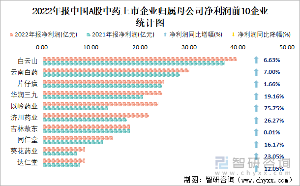 2022年报中国A股中药上市企业归属母公司净利润前10企业统计图