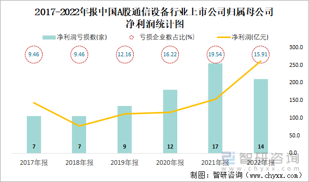 2017-2022年报中国A股通信设备行业上市公司归属母公司净利润统计图