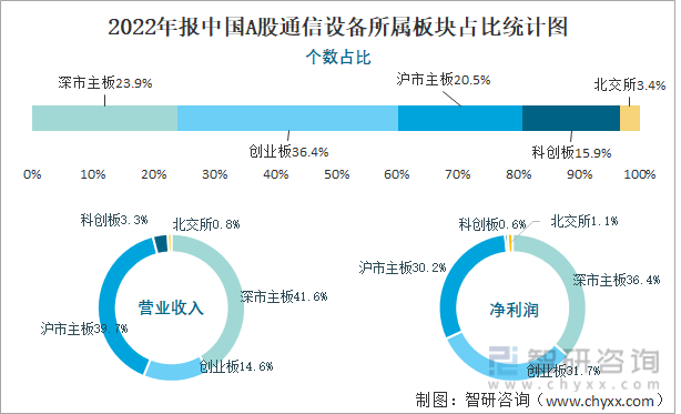 2022年报中国A股通信设备所属板块占比统计图