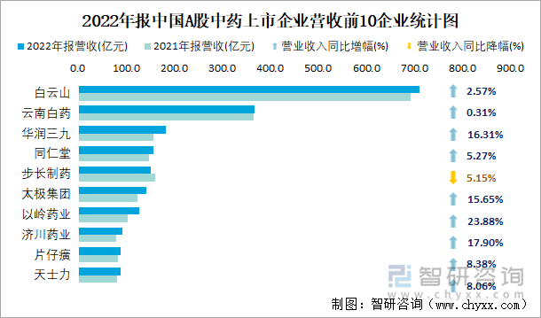 2022年报中国A股中药上市企业营收前10企业统计图