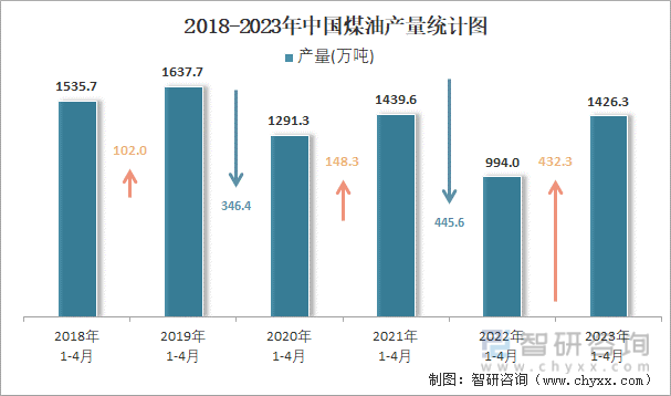 2018-2023年中国煤油产量统计图