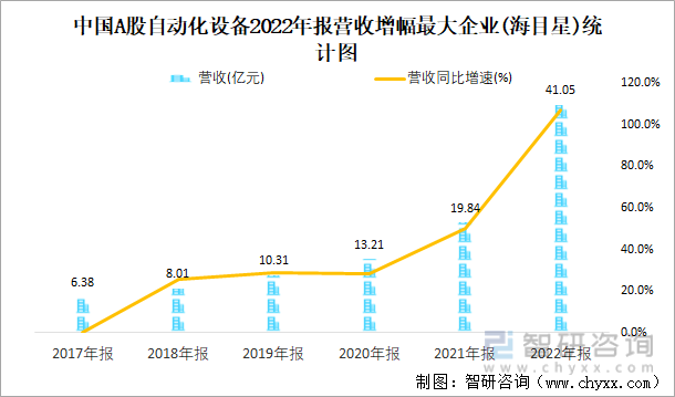中国A股自动化设备2022年报营收增幅最大企业(海目星)统计图