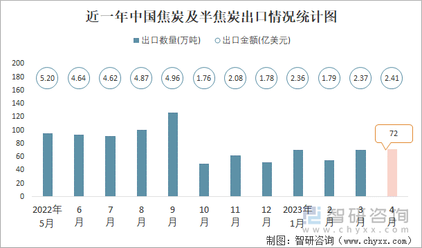 近一年中国焦炭及半焦炭出口情况统计图