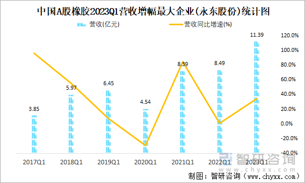 中国A股橡胶2023Q1营收增幅最大企业(永东股份)统计图