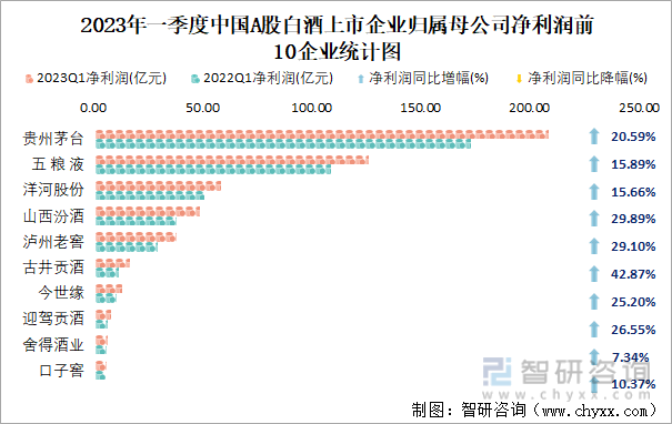 2023年一季度中国A股白酒上市企业归属母公司净利润前10企业统计图