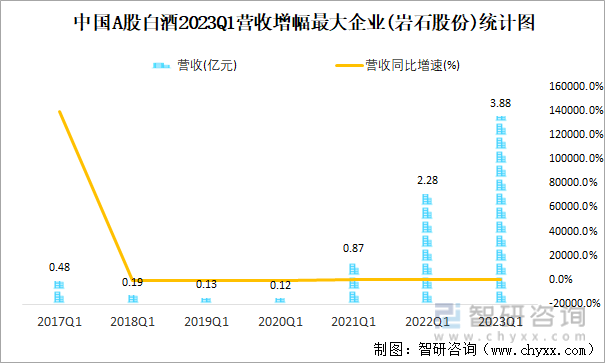 中国A股白酒2023Q1营收增幅最大企业(岩石股份)统计图