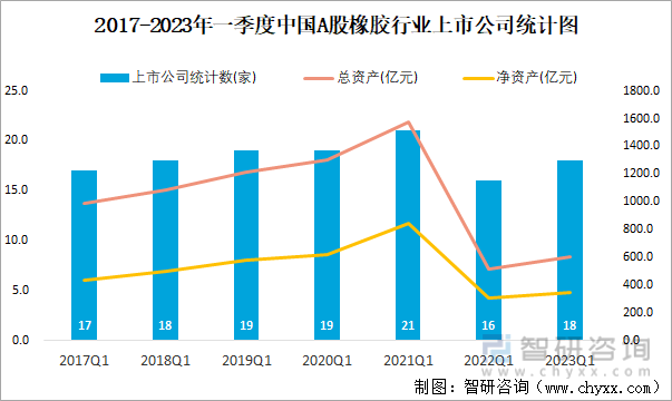 2017-2023年一季度中国A股橡胶行业上市公司统计图