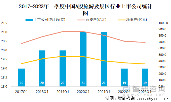 2017-2023年一季度中国A股旅游及景区行业上市公司统计图