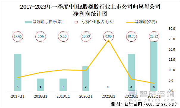 2017-2023年一季度中国A股橡胶行业上市公司归属母公司净利润统计图