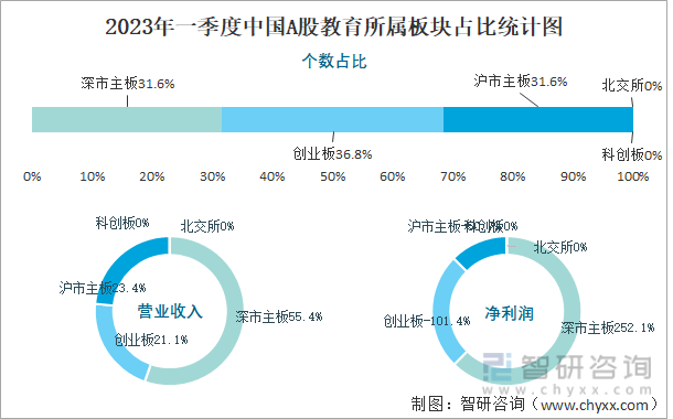 2023年一季度中国A股教育所属板块占比统计图
