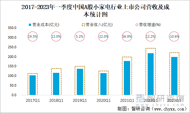 聚享游2023年一季度中国A股小家电上市公司分析：归属母公司净利润累计203亿元15%的企业出现亏损(图3)