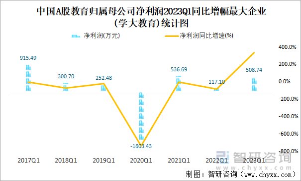 中国A股教育归属母公司净利润2023Q1同比增幅最大企业(学大教育)统计图