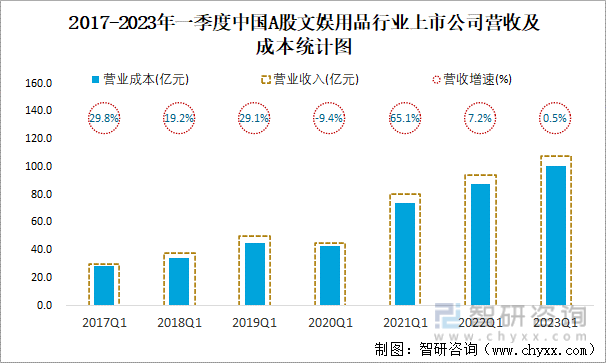 2017-2023年一季度中国A股文娱用品行业上市公司营收及成本统计图