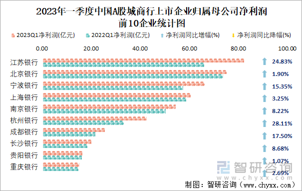 2023年一季度中國(guó)A股城商行上市企業(yè)歸屬母公司凈利潤(rùn)前10企業(yè)統(tǒng)計(jì)圖