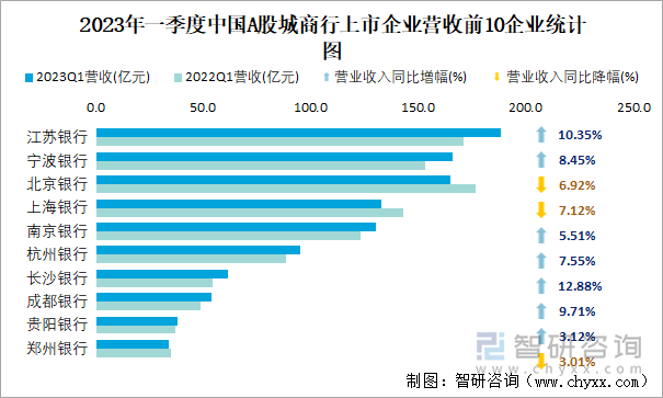 2023年一季度中國(guó)A股城商行上市企業(yè)營(yíng)收前10企業(yè)統(tǒng)計(jì)圖