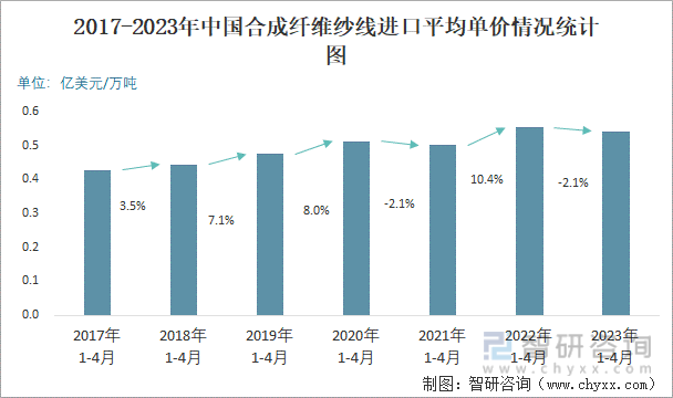 2017-2023年中国合成纤维纱线进口平均单价情况统计图