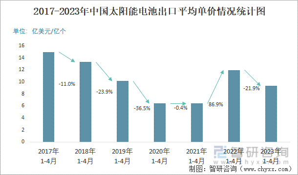 2017-2023年中国太阳能电池出口平均单价情况统计图