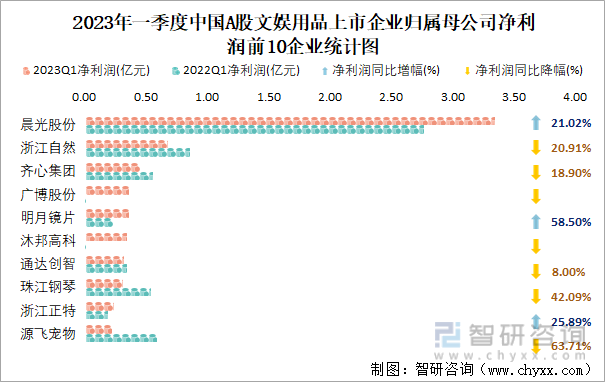 2023年一季度中国A股文娱用品上市企业归属母公司净利润前10企业统计图