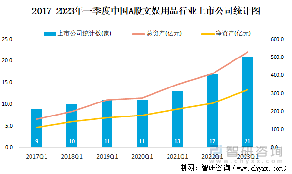 2017-2023年一季度中国A股文娱用品行业上市公司统计图