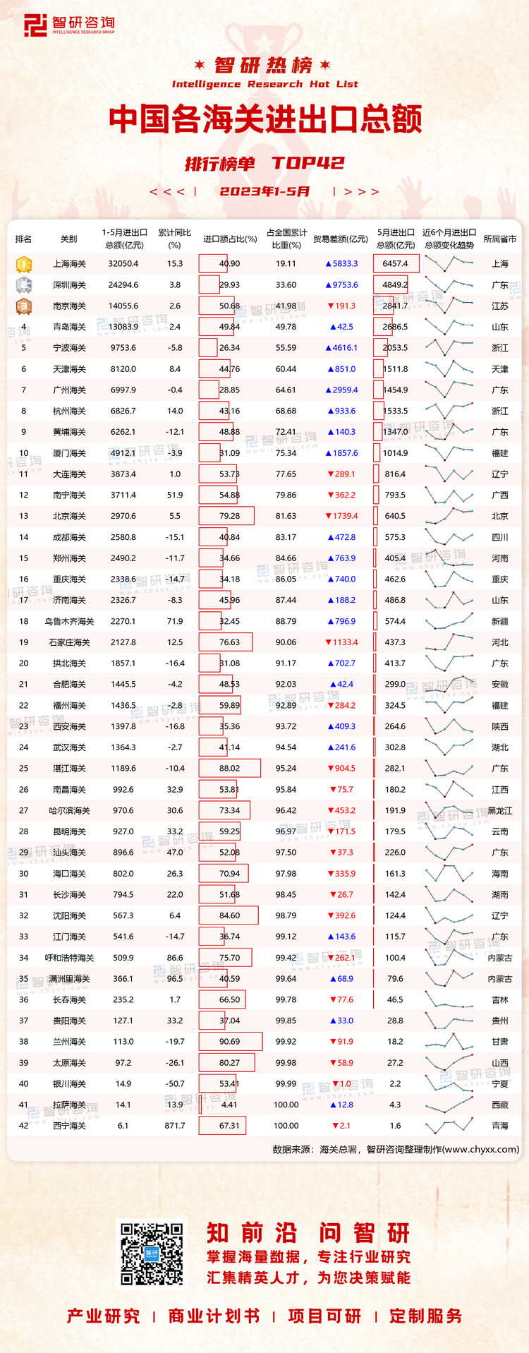 0625：1-5月中国各海关进出口总额有网址有二维码