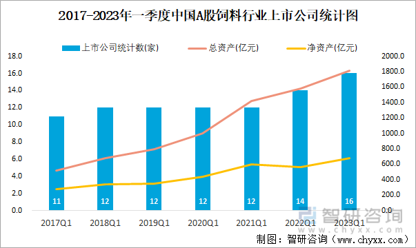 2017-2023年一季度中国A股饲料行业上市公司统计图