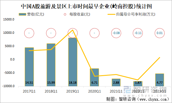 中国A股旅游及景区上市时间最早企业(岭南控股)统计图