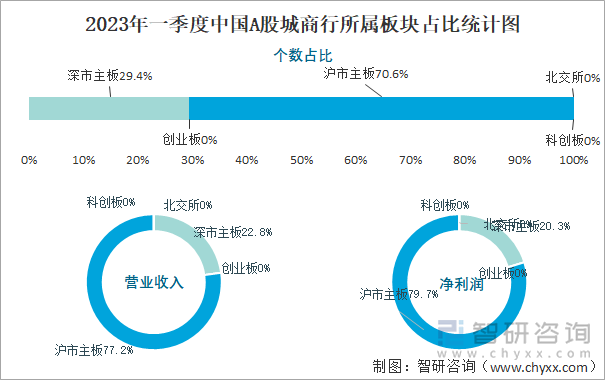 2023年一季度中國(guó)A股城商行所屬板塊占比統(tǒng)計(jì)圖