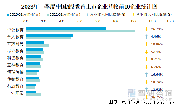 2023年一季度中国A股教育上市企业营收前10企业统计图