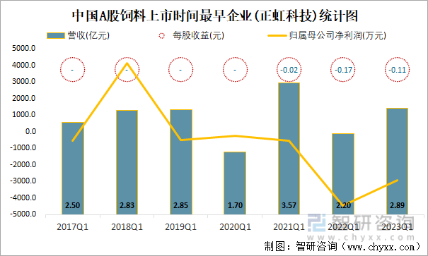中国A股饲料上市时间最早企业(正虹科技)统计图
