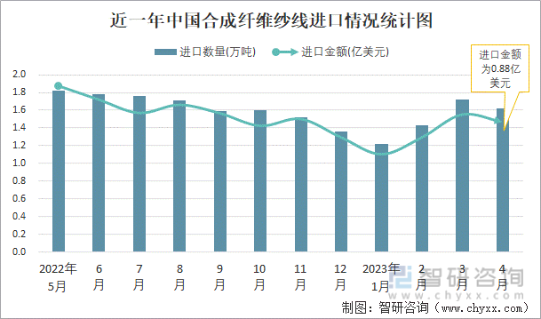 近一年中国合成纤维纱线进口情况统计图