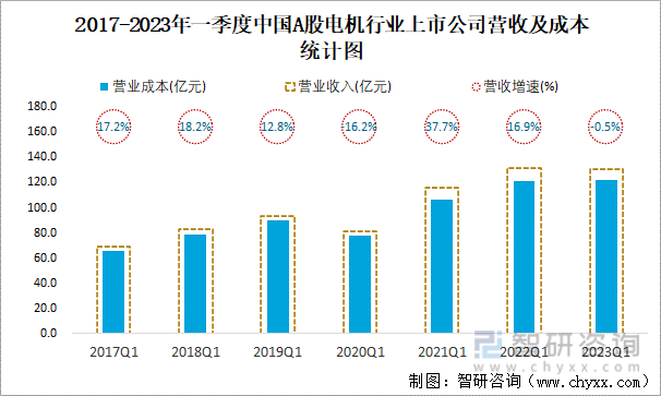2017-2023年一季度中国A股电机行业上市公司营收及成本统计图