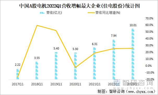 中国A股电机2023Q1营收增幅最大企业(佳电股份)统计图