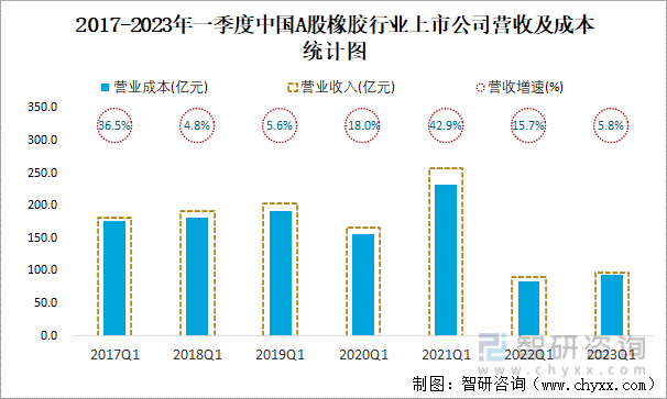 2017-2023年一季度中国A股橡胶行业上市公司营收及成本统计图