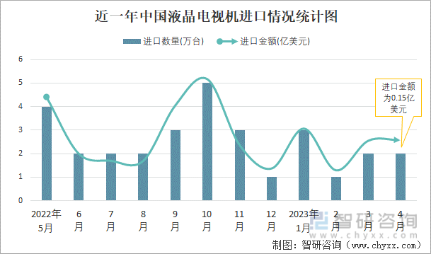 近一年中国液晶电视机进口情况统计图