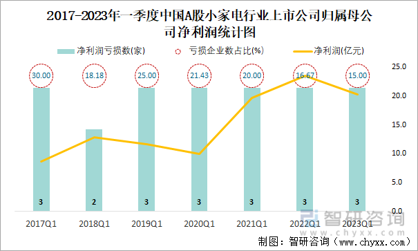 聚享游2023年一季度中国A股小家电上市公司分析：归属母公司净利润累计203亿元15%的企业出现亏损(图4)
