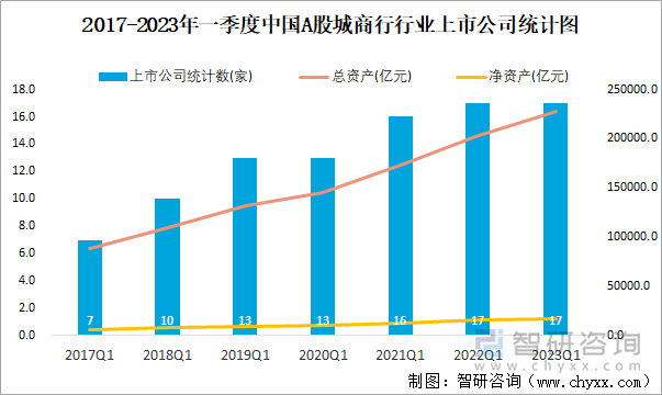 2017-2023年一季度中國(guó)A股城商行行業(yè)上市公司統(tǒng)計(jì)圖