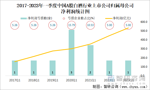 2017-2023年一季度中国A股白酒行业上市公司归属母公司净利润统计图
