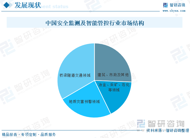 从中国安全监测及智能管控行业市场结构来看，主要为建筑、市政及其他领域；冶金、采矿、石化等领域；地质灾害预警领域、桥梁隧道交通领域；其中桥梁隧道交通领域占比最重，占比33.37%；其次为建筑、市政及其他领域，占比为25.65%；地质灾害预警领域占比为23.88%；最后冶金、采矿、石化等领域占比为17.10%。