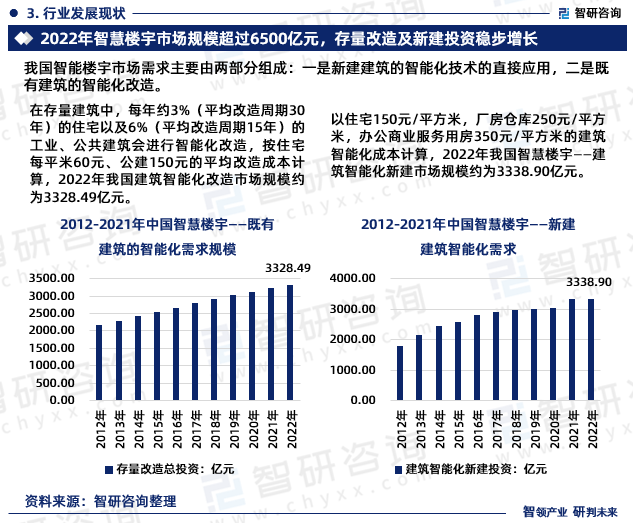 以住宅150元/平方米，厂房仓库250元/平方米，办公商业服务用房350元/平方米的建筑智能化成本计算，2021年我国智慧楼宇——建筑智能化新建市场规模为3320.98亿元。