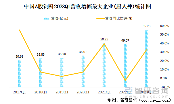 中国A股饲料2023Q1营收增幅最大企业(唐人神)统计图