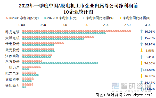 2023年一季度中国A股电机上市企业归属母公司净利润前10企业统计图