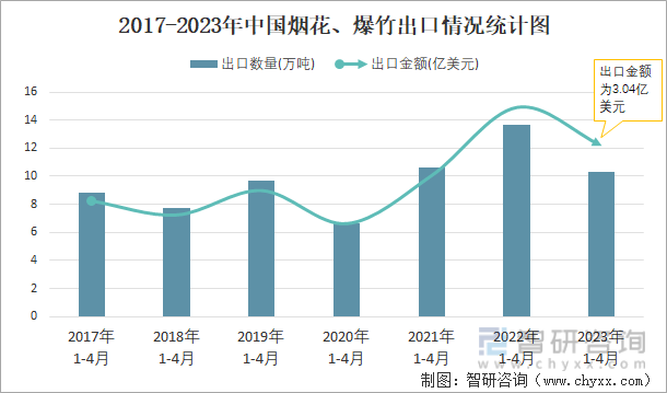 2017-2023年中国烟花、爆竹出口情况统计图
