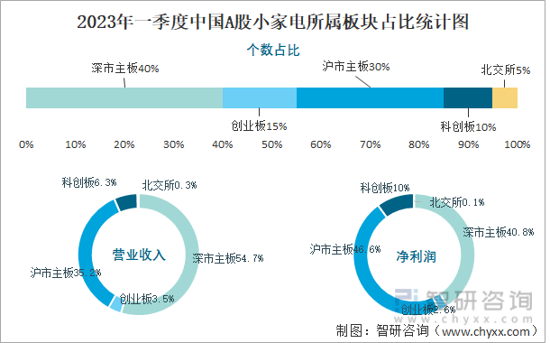 聚享游2023年一季度中国A股小家电上市公司分析：归属母公司净利润累计203亿元15%的企业出现亏损(图2)