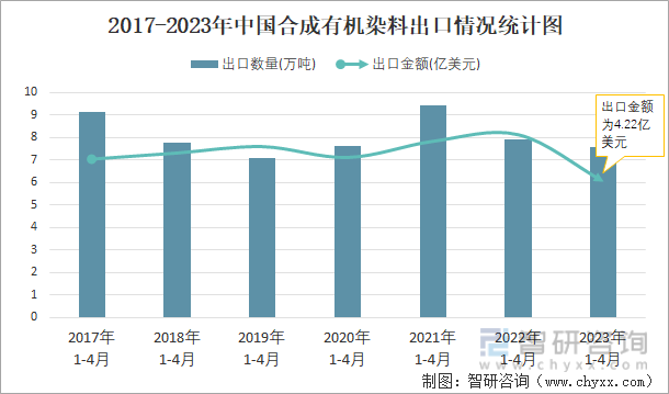 2017-2023年中国合成有机染料出口情况统计图